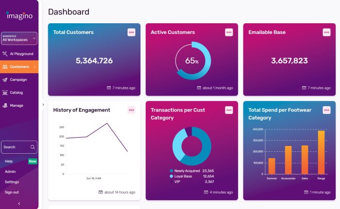 CEP imagino - Tableau de bord par imagino comprenant le nombre total de clients, nombre de clients actifs, le nombre de personnes à qui il est possible d'envoyer un email, l'historique d'engagement, le nombre de transactions et les montants de transactions par catégorie d'articles