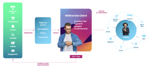 Comment mettre en place un référentiel client unique afin d’unifier ses données ?