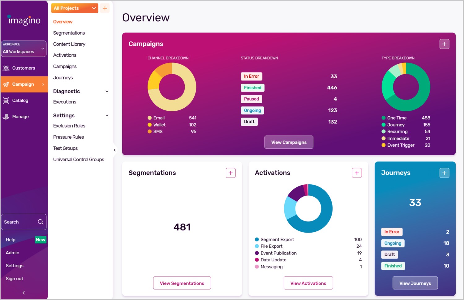 CEP imagino - campaigns overview