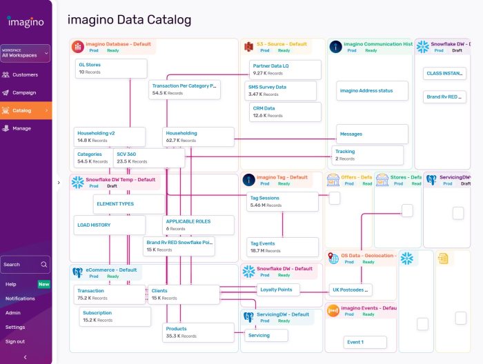 Complex Data Environment